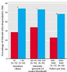 Transcranial Magnetic Stimulation in the Treatment of Depression